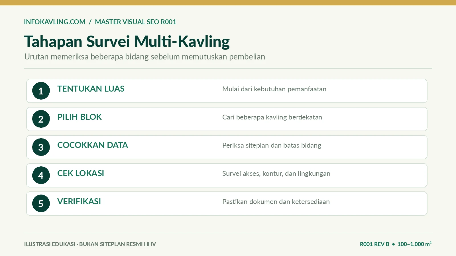 Langkah pemeriksaan blok dan bidang kavling saat survei