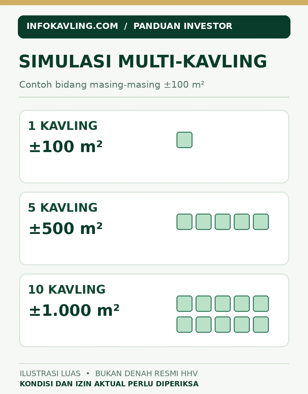 Diagram simulasi pembelian 1, 5, dan 10 kavling berukuran contoh 100 meter persegi sampai sekitar 1000 meter persegi.